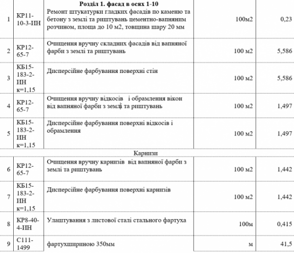 Понад 3 мільйони хочуть витратити на ремонт фасаду адмінбудівлі та музею