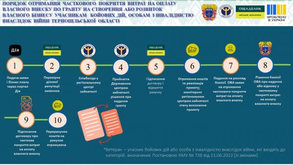 
До 1 мільйону гривень допомоги на розвиток бізнесу можуть отримати учасники бойових дій з Тернопільщини