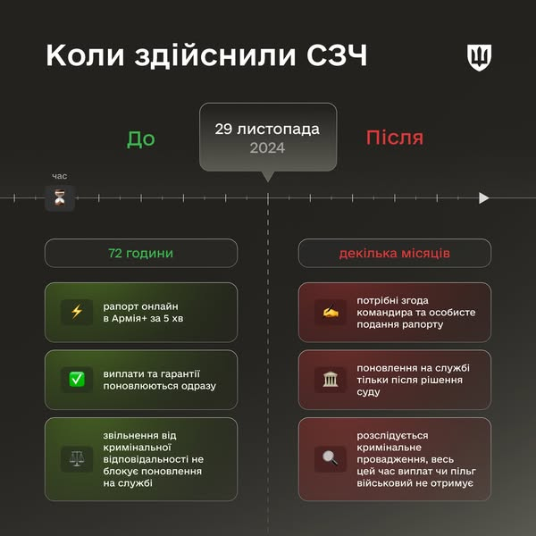 
Міноборони роз'яснило, як тернопільські військові можуть повернутися з СЗЧ без наслідків