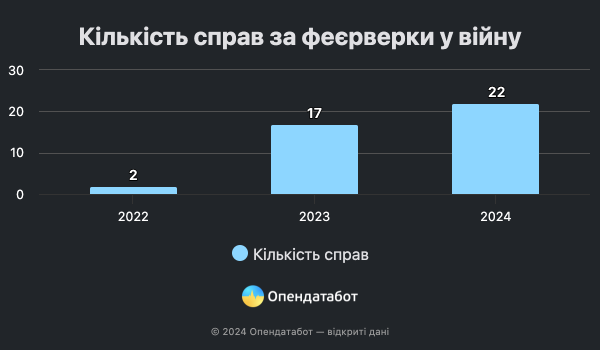 В Україні більшає вироків за запуск феєрверків та салютів