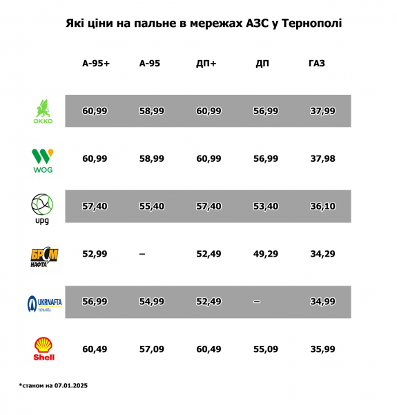 Як змінилися ціни на пальне за два місяці у Тернополі: дивіться, де дешевше