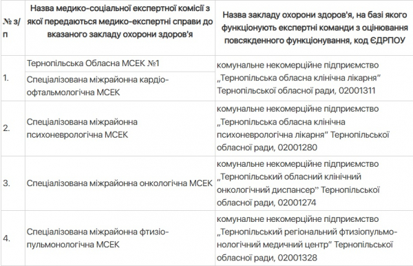 
Куди передали справи від МСЕК у Тернопільській області: перелік медзакладів