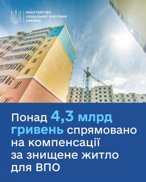 
Мінсоцполітики спрямувало 4,3 млрд гривень на компенсації за знищене житло для ВПО