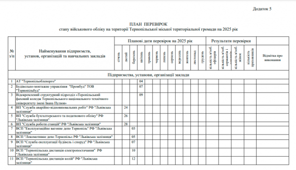 Військовий облік у понад 100 установах та підприємствах перевірять в Тернополі