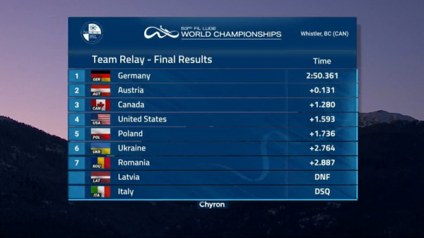 
Україна у ТОП-6 на чемпіонаті світу з санного спорту: успішні виступи спортсменів з Тернопільщини