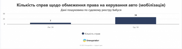 Вперше в Україні водія позбавили прав через порушення правил військового обліку