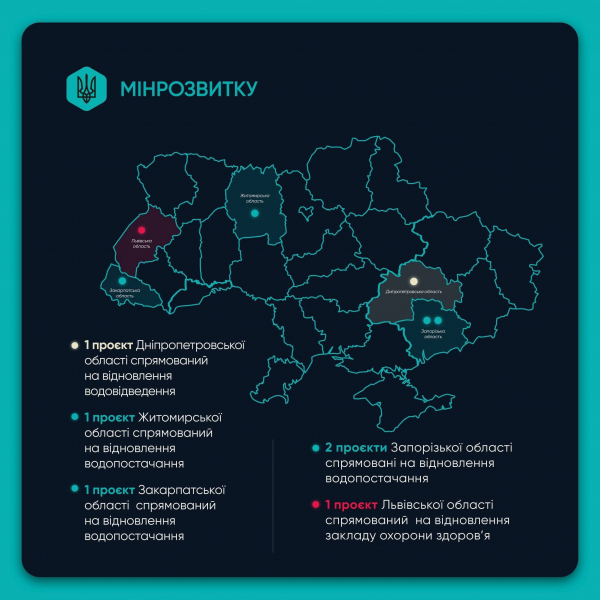 Тернопільщина серед дев’яти областей, де реалізують нові проєкти Програми відновлення України (фото)