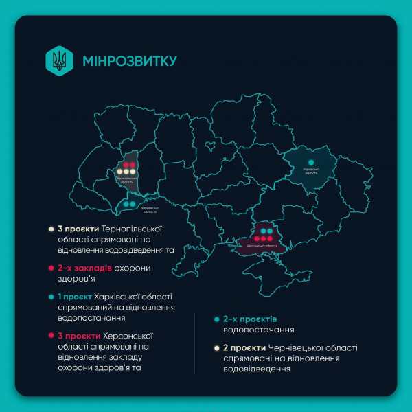 Тернопільщина серед дев’яти областей, де реалізують нові проєкти Програми відновлення України (фото)