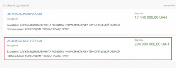 У тернопільських дорожників масові перевірки: керівник Служби відновлення Микола Довгошия перетворює роботу на сімейний безнес