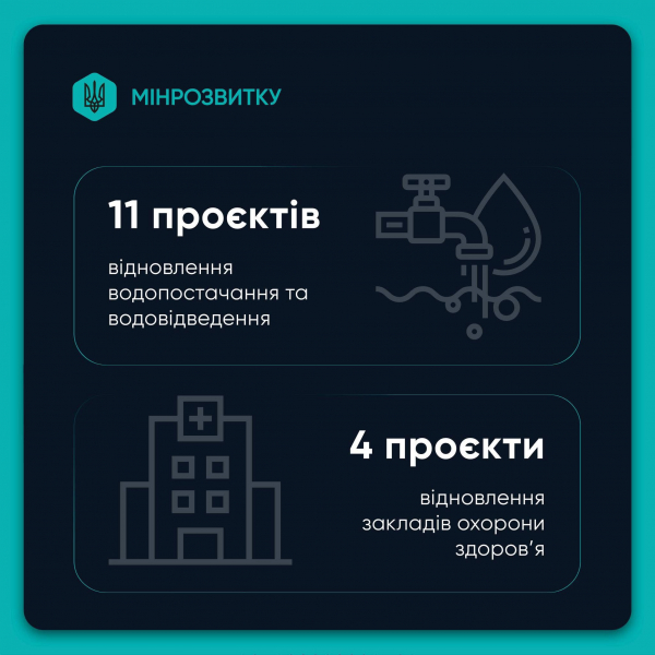 Тернопільщина серед дев’яти областей, де реалізують нові проєкти Програми відновлення України (фото)