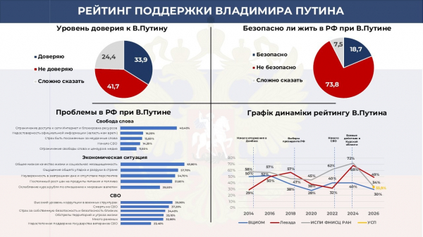 У росії різко впав рівень довіри до путіна – соціологи (фото)