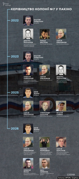 «Коновал». Російський медик, який систематично знущається над бранцями в колонії у Пакіно. «Схеми» знайшли його (фото, відео)