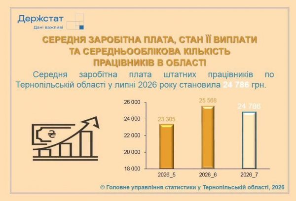 Середня зарплата на Тернопільщині відстає від загальноукраїнської майже на 7,5 тисячі гривень (фото)