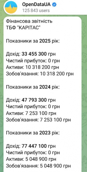 1,6 млн грн за рік у благодійному фонді «Карітас» заробила заступниця начальника Тернопільської ОВА