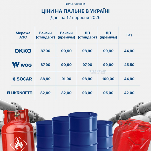 Дизель по 100 грн за літр: українські АЗС оновили цінники 12 вересня