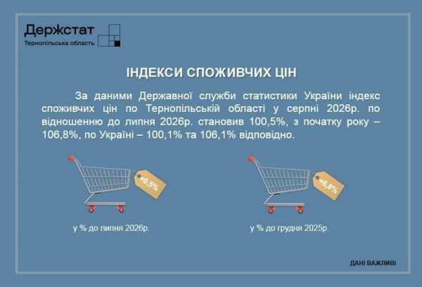 На які продукти зросли ціни у Тернопільській області та що вигідніше купувати